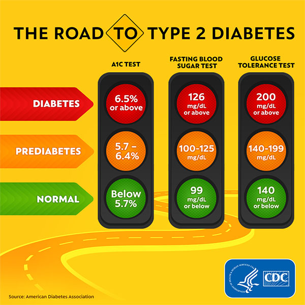 CDC Diabetes