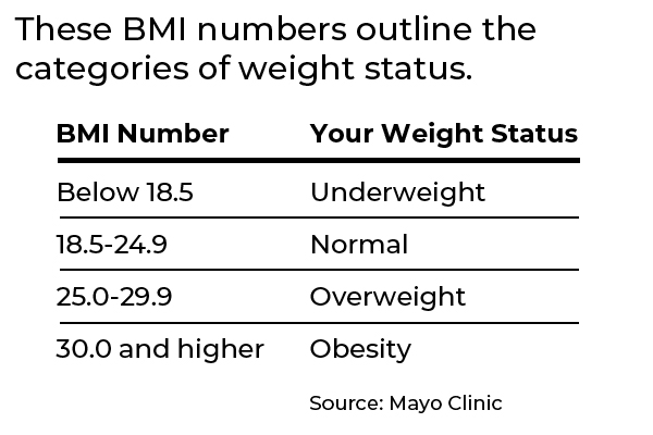 These BMI numbers outline the categories of weight status