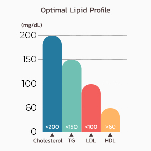 optimal lipid test